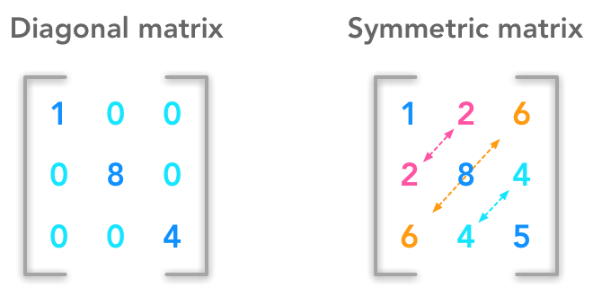 diagonal-and-symmetric-matrices