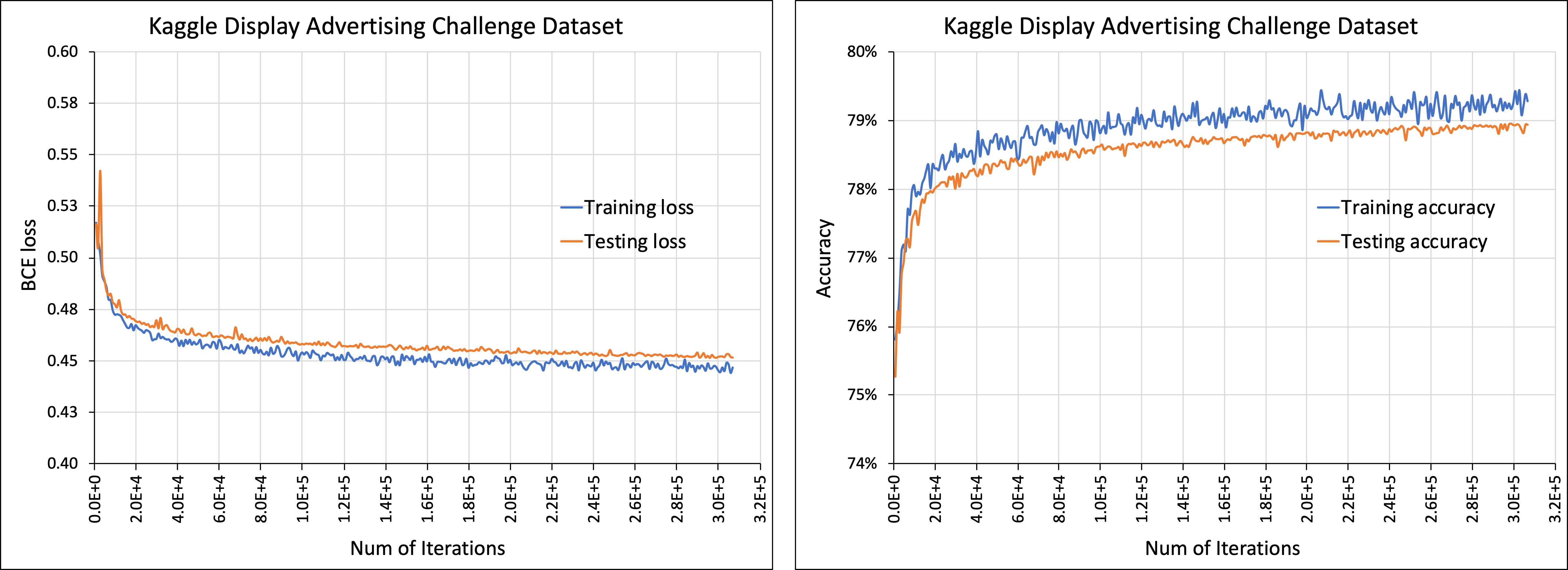 kaggle_dac_loss_accuracy_plots