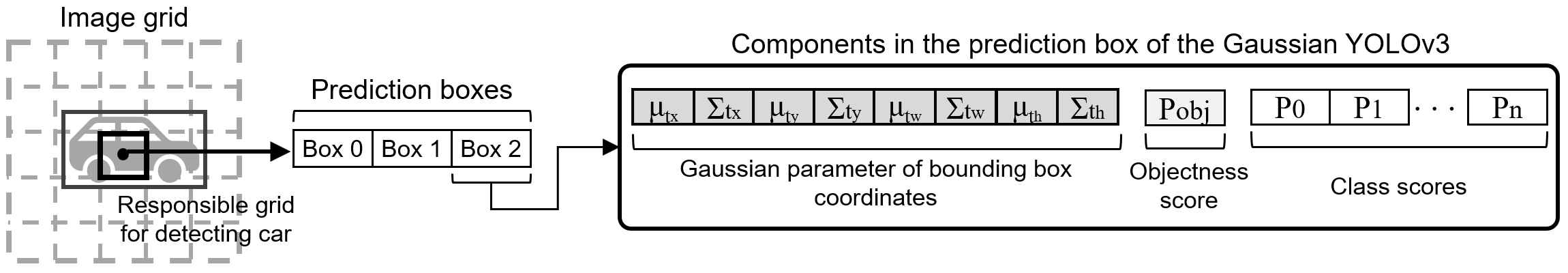 Gaussian-YOLOv3z