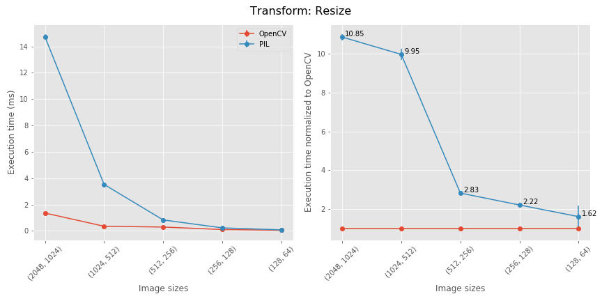 benchmarking_Resize