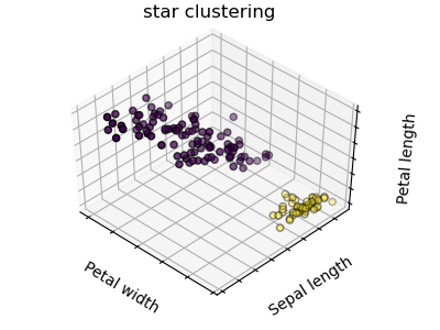 Figure_Iris_Star_Clustering