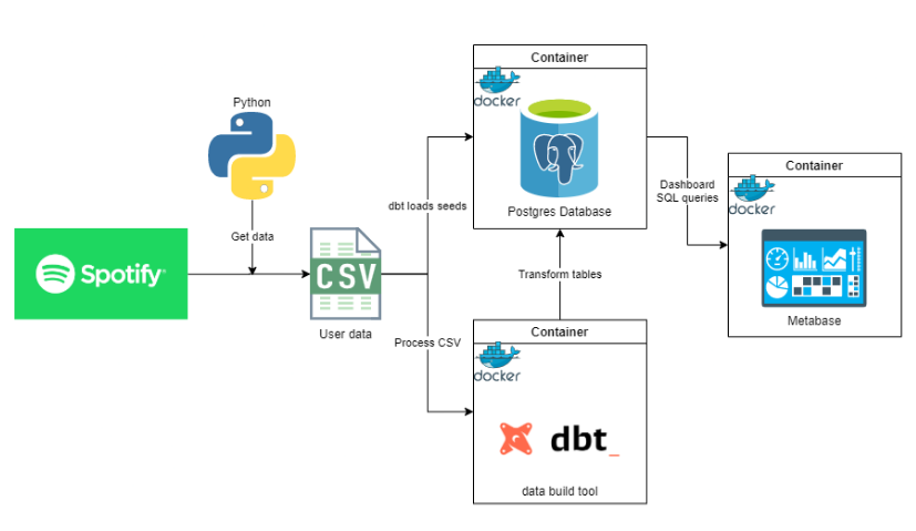 docker for mac delete containers