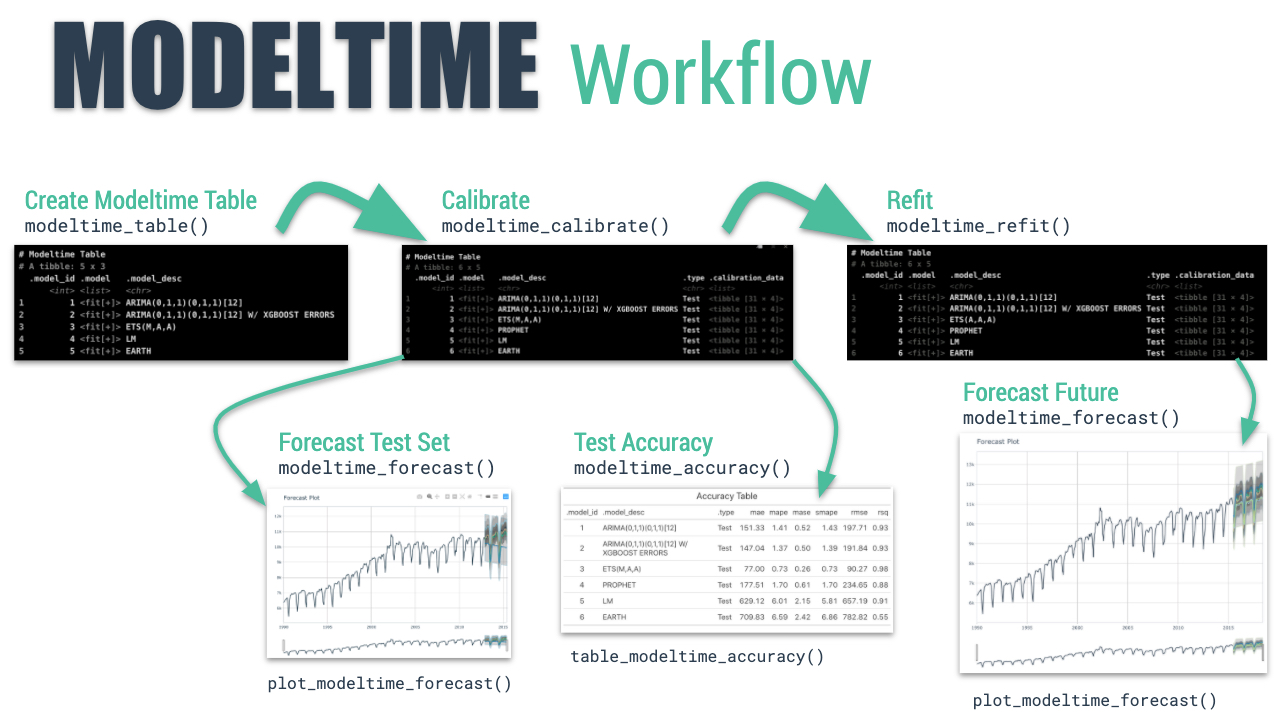 modeltime_workflow