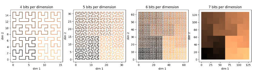 Numpy Implementation Of Hilbert Curves In Arbitrary Dimensions Laptrinhx