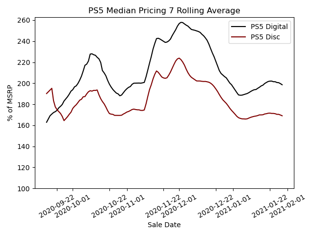 PS5-Median-Pricing-7-Rolling-Average_