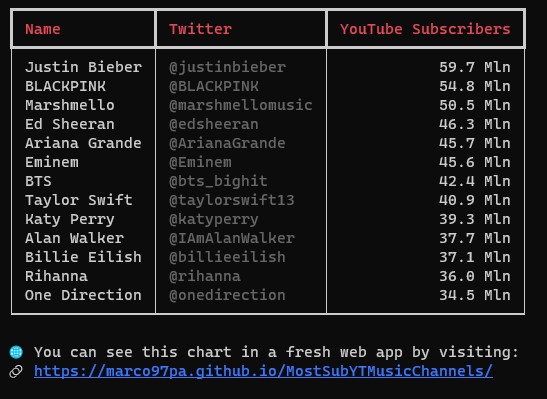 A Bot That Updates About The Most Subscribed Artist Channels On Youtube