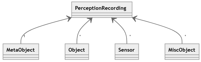 perception_hierarchy