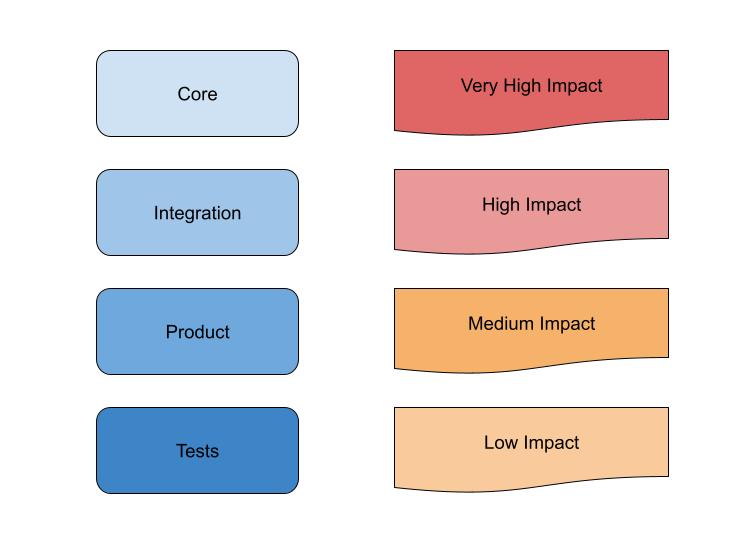 testing-software-stack-impact