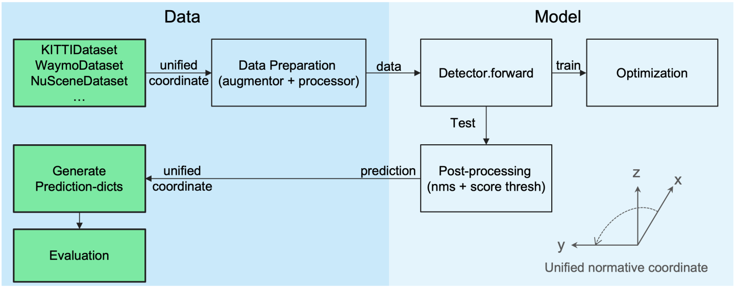 ONNX model structure. Detection models