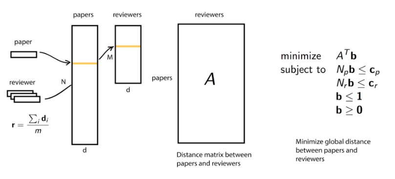 paper-reviewer-matcher