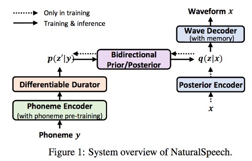 Implementation of the neural network proposed in Natural Speech, a text-to-speech generator